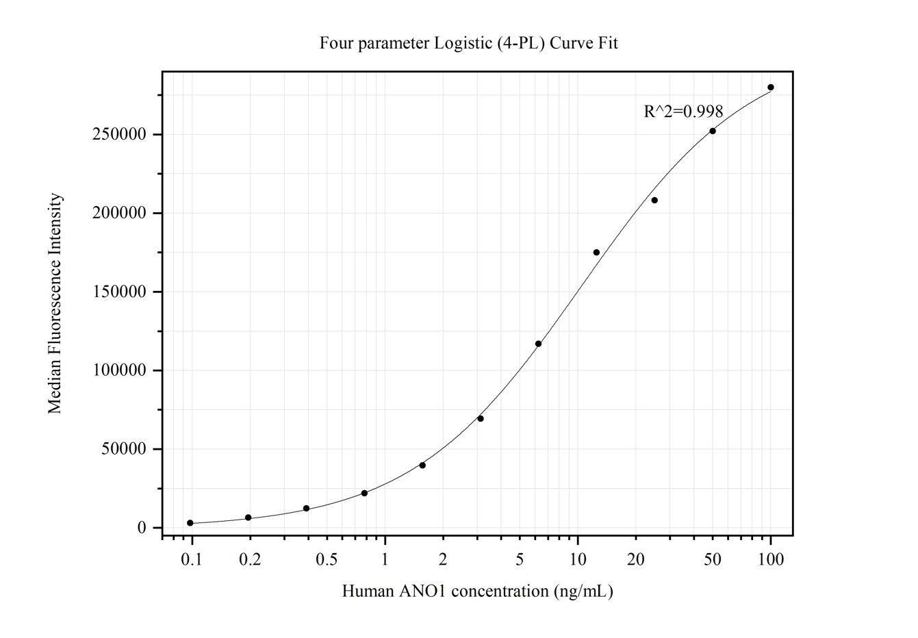 Cytometric bead array standard curve of MP50123-1, ANO1,DOG1 Monoclonal Matched Antibody Pair - BSA and Azide free. Capture antibody: 68764-1-PBS. Detection antibody: 68764-2-PBS. Standard:Ag3320. Range: 0.098-100 ng/mL.  